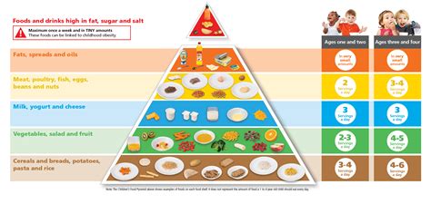 Food Portion Sizes For 1 To 4 Year Olds Hseie