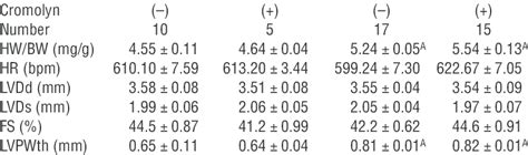 Echocardiographic Measurements In TAC And Sham Operated Mice With Or