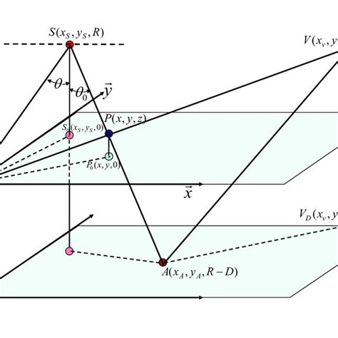 The Geometrical Configuration Assumed Here In Deriving The Virtual