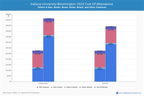 IU - Tuition & Fees, Net Price