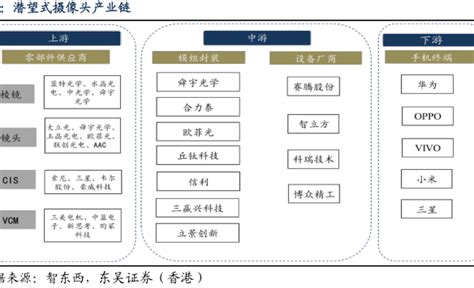 潜望式摄像头产业链 行业研究数据 小牛行研