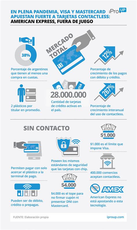 Tarjetas contactless: cómo se utilizan y qué bancos las ofrecen