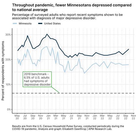 High rates of depression and anxiety a challenge in Minnesota | MPR News