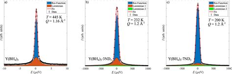 Reorientational Dynamics in Y(BH4)3·xNH3 (x = 0, 3, and 7): The Impact ...