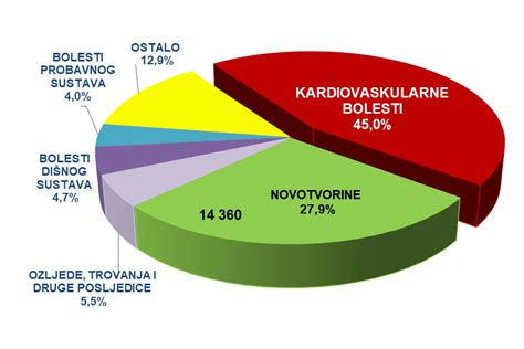 Kardiovaskularne Bolesti Vode I Uzrok Smrti U Hrvatskoj Godine