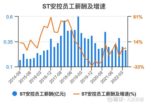 一次看完st安控财务分析 St安控sz300370 一次看完st安控财务分析st安控年度收入，2021期数据为559亿元。 St安