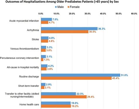 Sex Disparities In Cardiovascular Disease Outcomes Among Geriatric Patients With Prediabetes