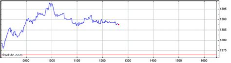 National Grid Plc Share Charts - Historical Charts, Technical Analysis ...
