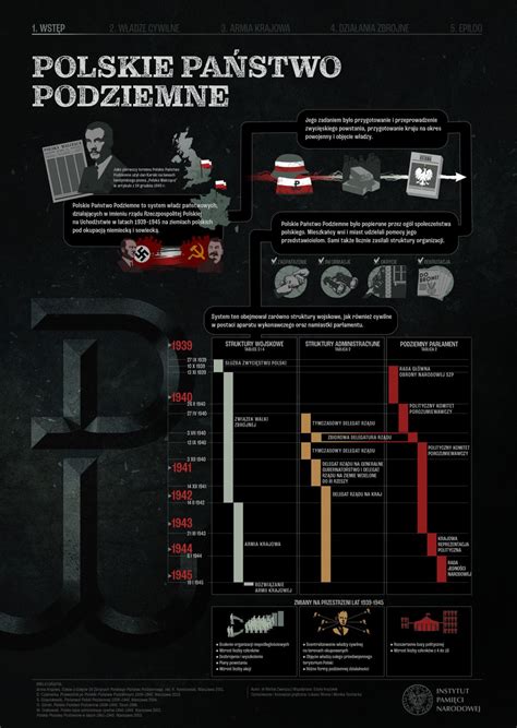 Polskie Pa Stwo Podziemne Infografiki Historyczne Edukacja Ipn