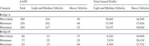 Aadt And Total Annual Traffic Download Table