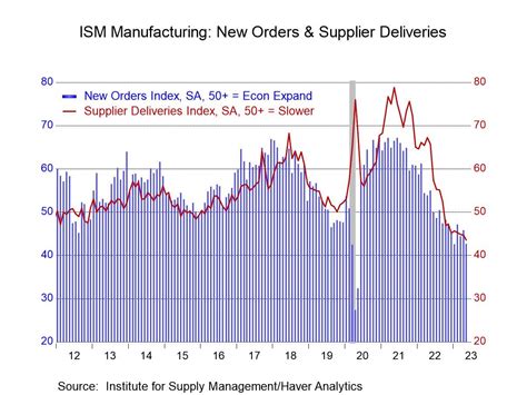 U S Ism Manufacturing Index Slips In May Haver Analytics