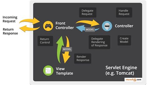 What Is A Spring Web Mvc Framework Webframes Org