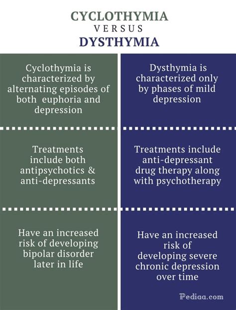 Difference Between Cyclothymia And Dysthymia Signs And Symptoms