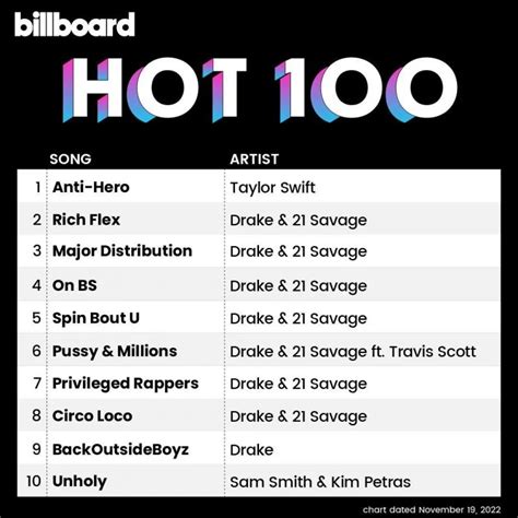 Drake Estabelece Novos Recordes Na Billboard Hot Confira