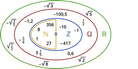 Irrationale Zahlen