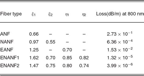 Table From Low Loss Hollow Core Antiresonant Fiber With Nested