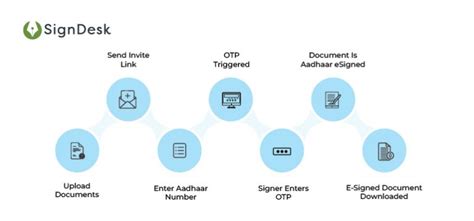 Aadhaar Esign Api Signdesk