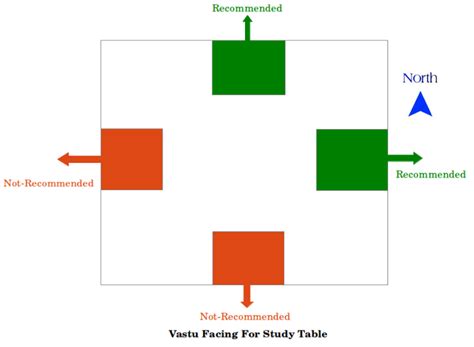 Know The Importance Of Having A Vastu Compliant Study Table Also Know