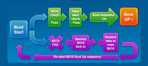 Gigabyte Dual Bios How It Works And How To Do Bios Recovery