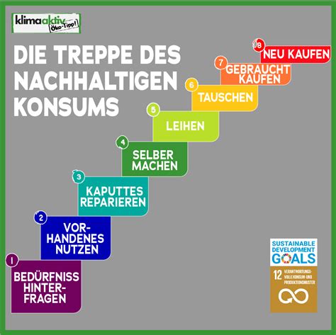 Nachhaltiger Konsum Wie Gehe Ich Es An Klimaaktiv Vor Ort