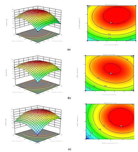 3d Response Surface Graphs And Contour Plots Of A A And B B A And Download Scientific