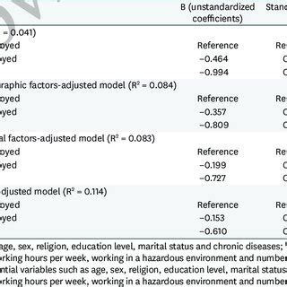 Multiple linear regression models for the Cantril ladder scores among... | Download Scientific ...