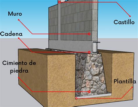 Como Construir Una Cimentacion De Mamposteria Hazloconkeobra Eroppa