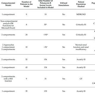 Pdf A Review Of The Clinical Pharmacokinetics Of Polymyxin B