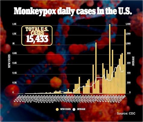 Gay And Bisexual Men Are Having Less Sex Because They Are Worried About Catching Monkeypox