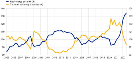 The impact of higher energy prices on services and goods consumption in ...
