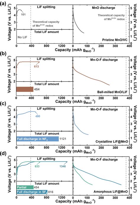 Electrochemical Profiles Of The First Charge Lif Splitting And The