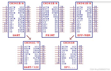 USB总线转接芯片 CH341-CSDN博客