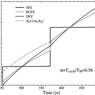 Slip of the various fault zones during the earthquake cycle for a ...