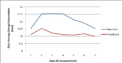 Average Daily Energy Consumption Comparison Between The Baseline Week