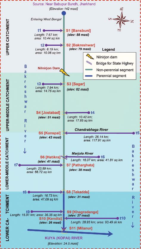flow  diagram   river bakreshwar   tributary river