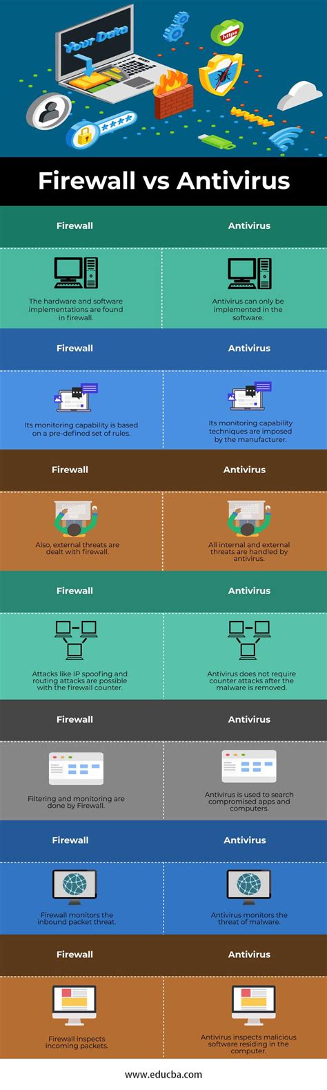 Firewall Vs Antivirus Top 7 Comparisons Of Firewall Vs Antivirus