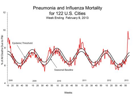 Avian Flu Diary: FluView Week 6: Flu Activity Declines But Impact ...
