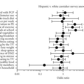 Racial Ethnic And Sex Differences In Survey Responses Results