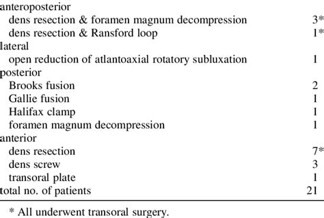 Summary of patients with previous atlantoaxial surgery Previous ...