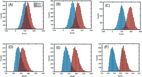 (Color online) Signal (orange) and noise (blue) scores drawn from... | Download Scientific Diagram