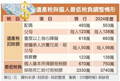 遺產稅6大扣除額 2024年調高 上市櫃 旺得富理財網