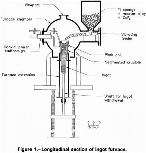 Vacuum Induction Melting