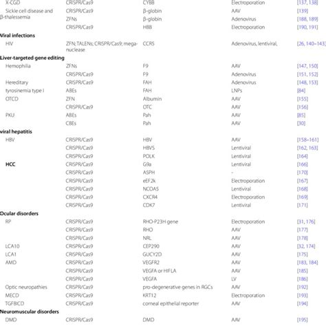 Representative Preclinical Studies Of Therapeutic Gene Editing