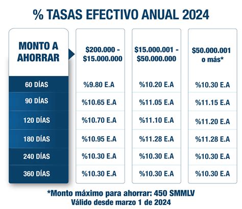 AHORRO CDAT Fondo De Empleados Amigotex