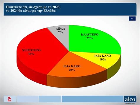 Δημοσκόπηση Alco: Ισχυρό προβάδισμα ΝΔ ενόψει ευρωεκλογών, δεύτερο το ...