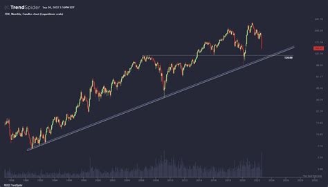 Fdx Monthly Candlestick Chart Published By Trendspider On Trendspider