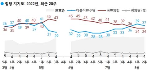 한국갤럽 尹 대통령 직무 수행 긍정 25 Vs 부정 66