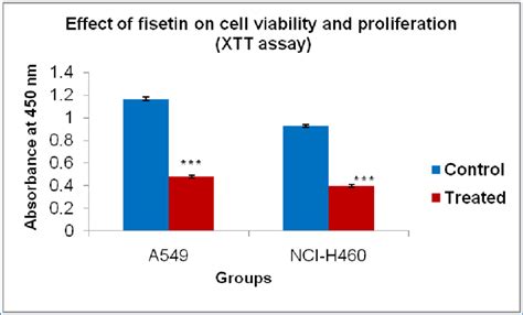 Effect Of Fisetin On Proliferation Of A And Nci H Cells Xtt