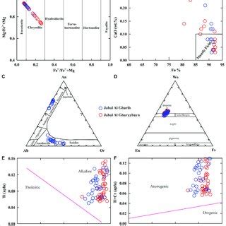 A Olivine Classification Diagram B Cao Vs Fo Of Olivine