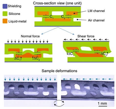 Soft Shielded Force Sensors Lmts Epfl